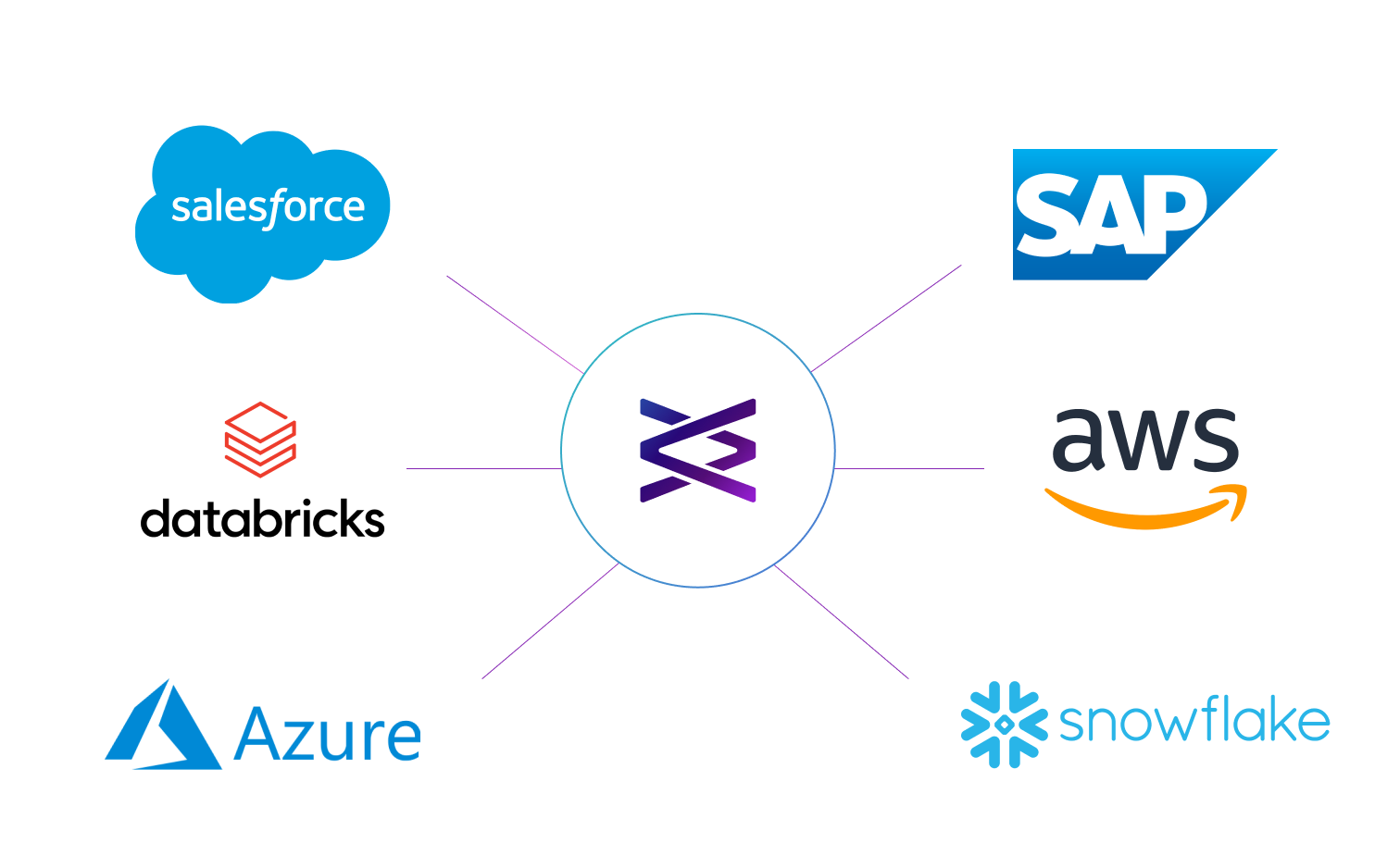 Vendia Partners Snowflake Databricks SAP AWS Azure Salesforce