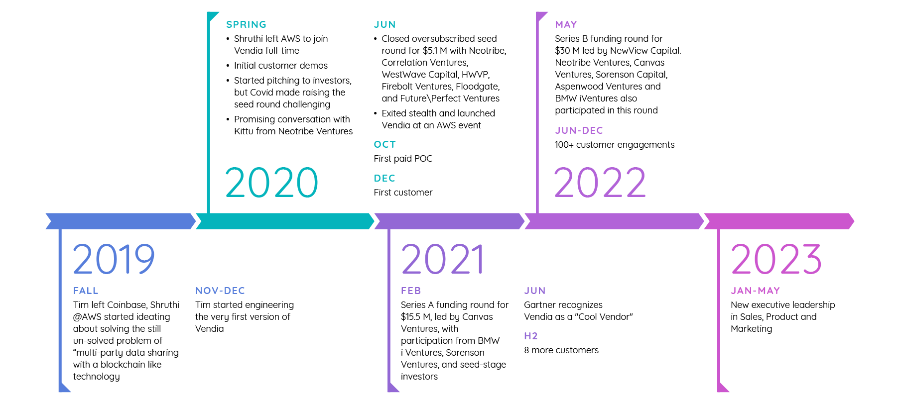 Vendia 2019 to 2023 milestones