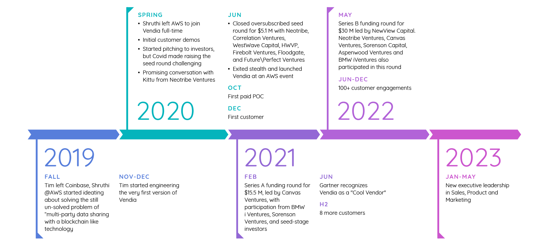 Vendia 2019 to 2023 milestones