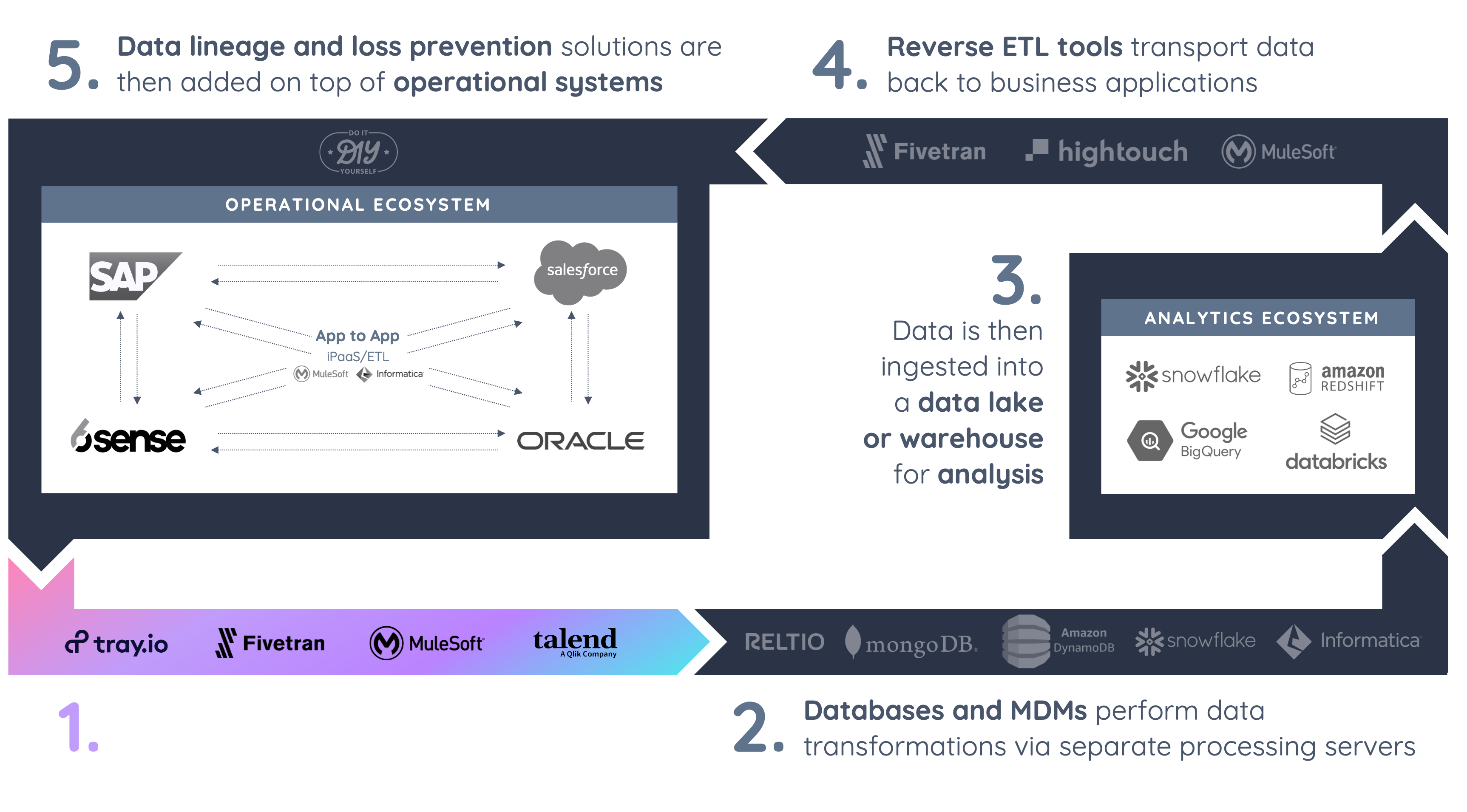 Highlights how Vendia stacks up against IPAAS, ETL, ESB tools like tray.io, fivetran, workato, mulesoft and talend