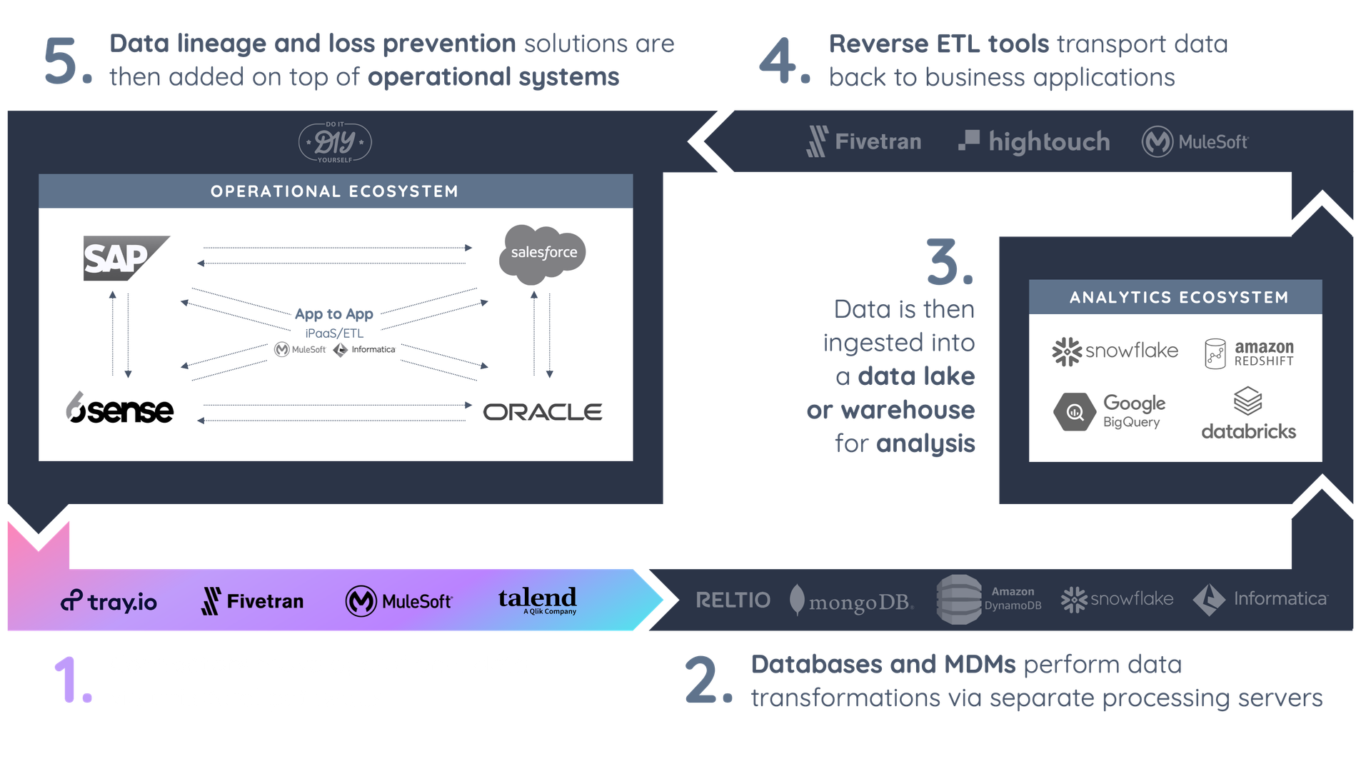 Highlights how Vendia stacks up against IPAAS, ETL, ESB tools like tray.io, fivetran, workato, mulesoft and talend