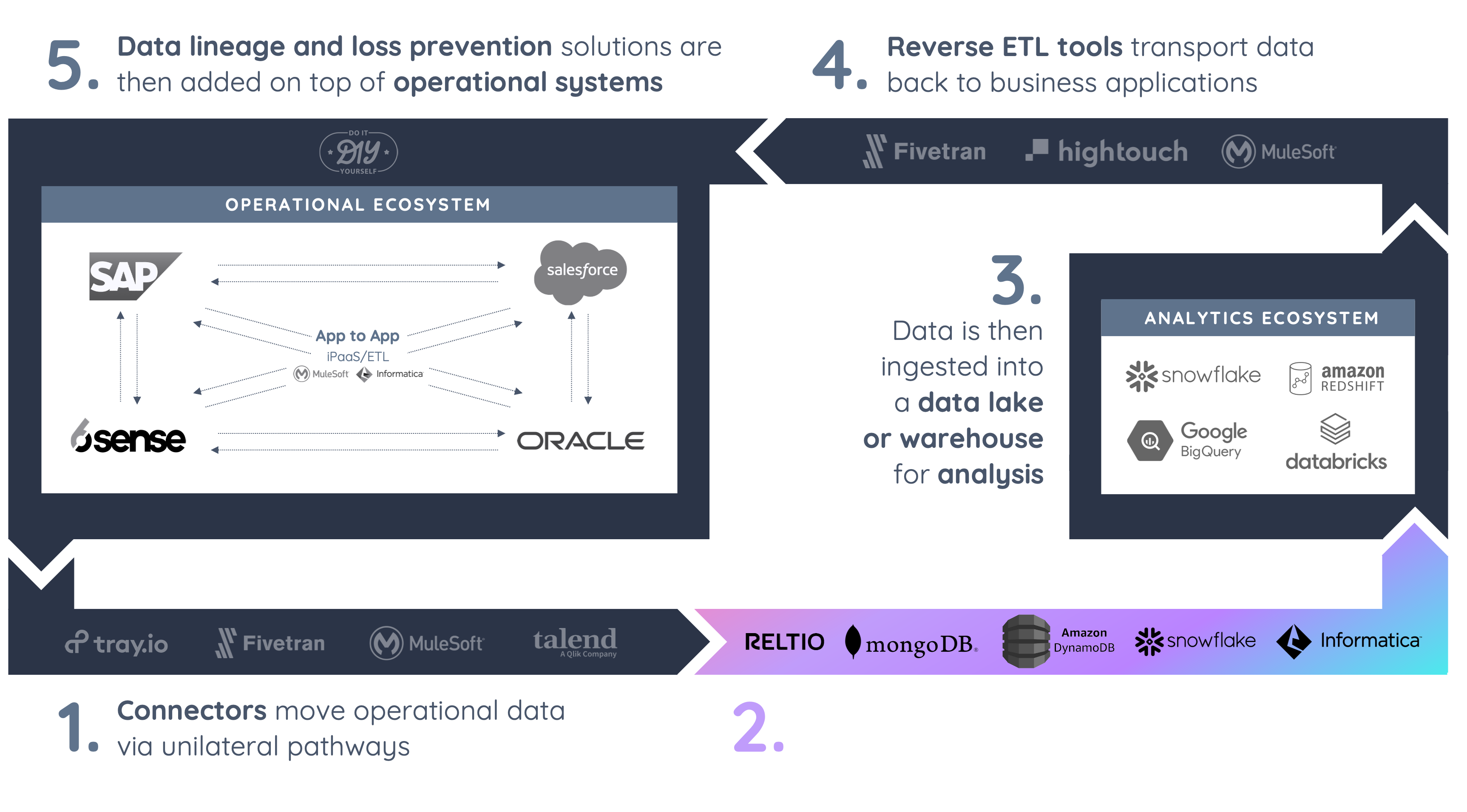 Highlights how Vendia stacks up against tools Reltio mongodb amazon dynamoDB snowflake and informatica