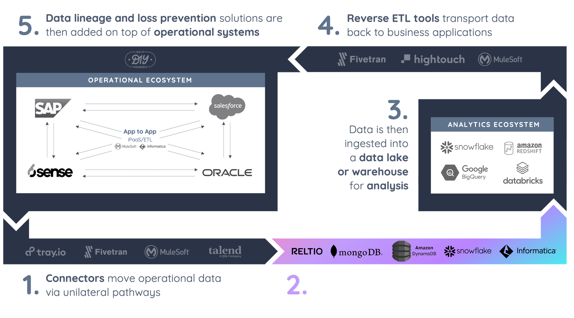 Highlights how Vendia stacks up against tools Reltio mongodb amazon dynamoDB snowflake and informatica