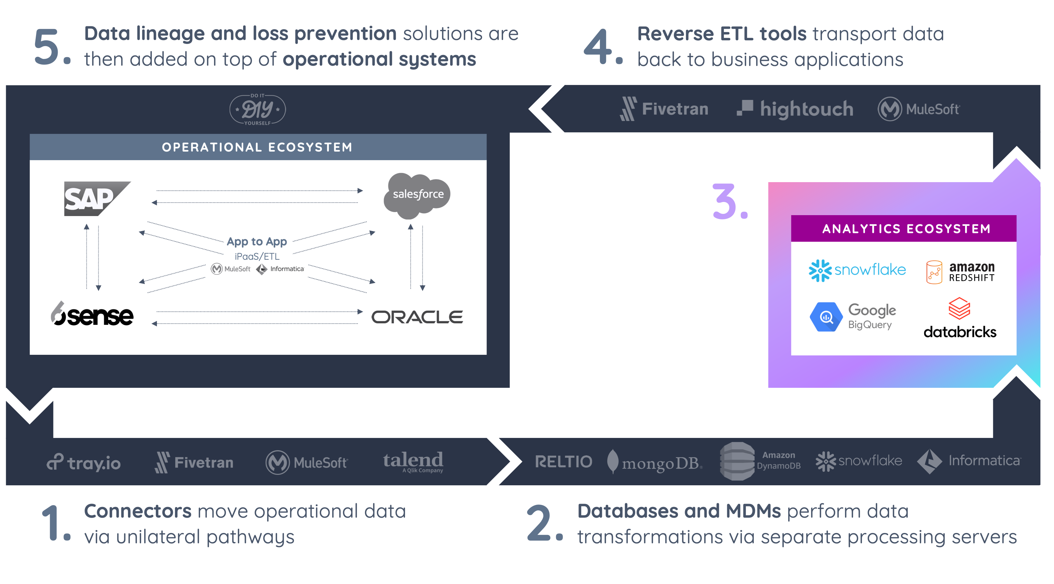 Highlights how Vendia works well with Analytics Ecosystems like snowflake, google bigquery, databricks and amazon redshift