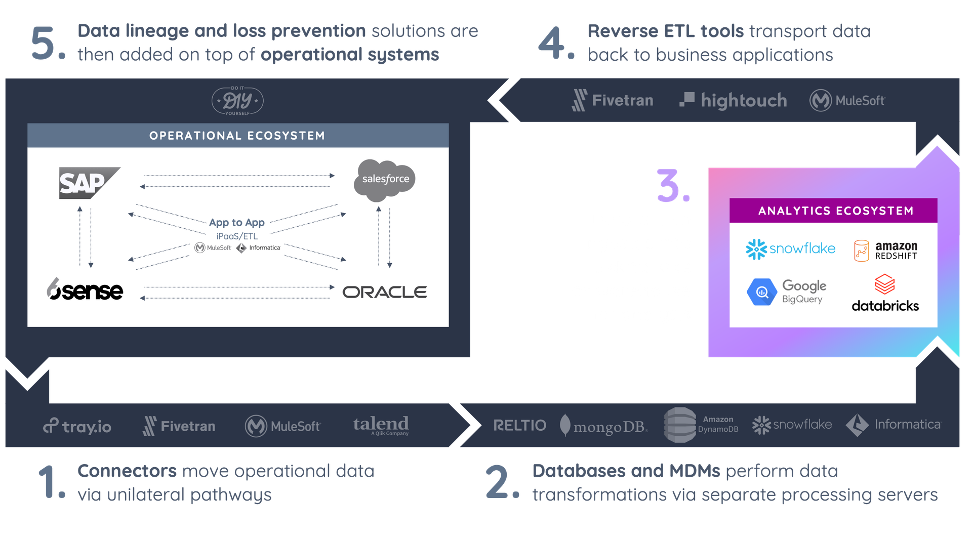 Highlights how Vendia works well with Analytics Ecosystems like snowflake, google bigquery, databricks and amazon redshift