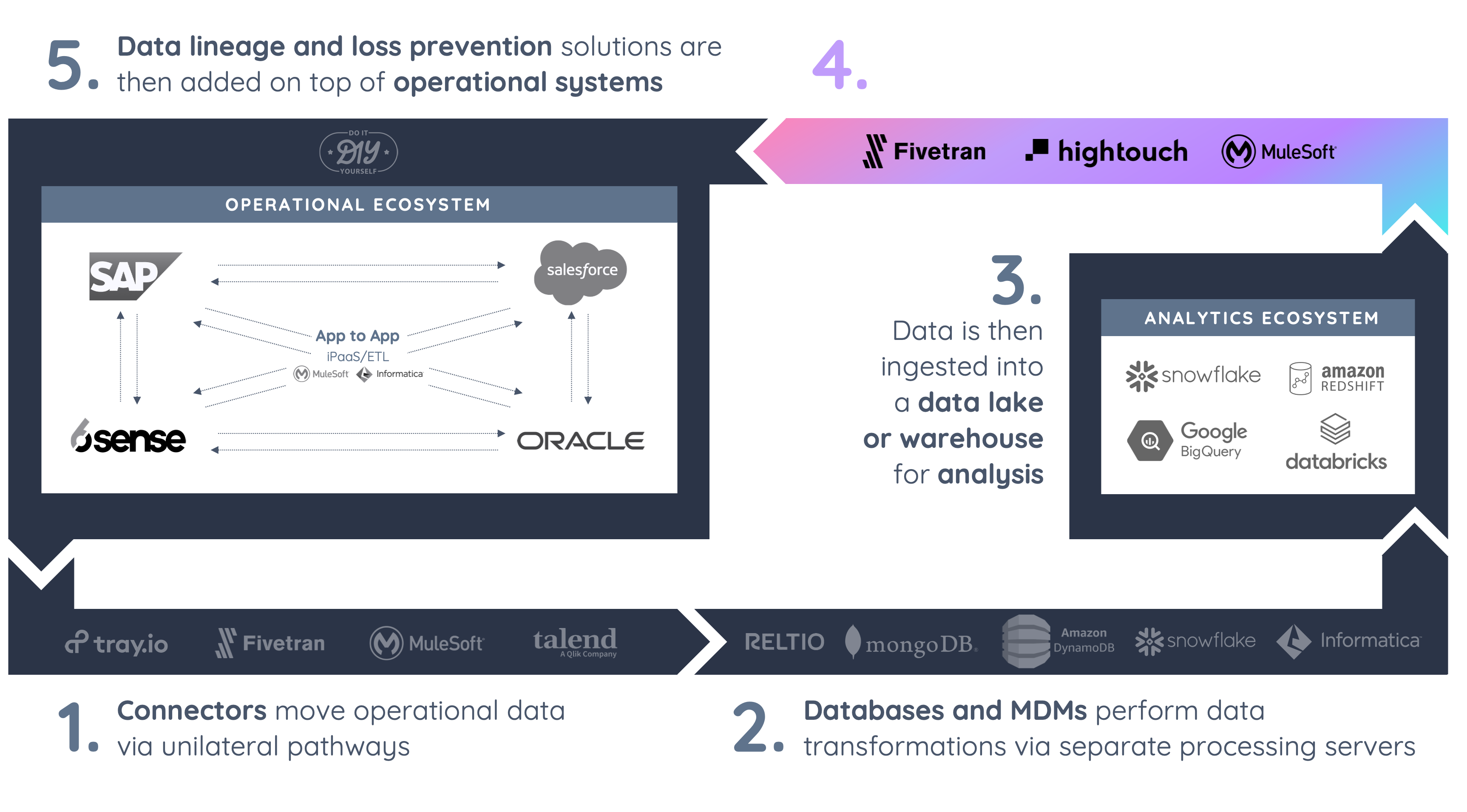 How Vendia stacks up against activation and reverse ETL tools like hightouch, mulesoft, fivetran