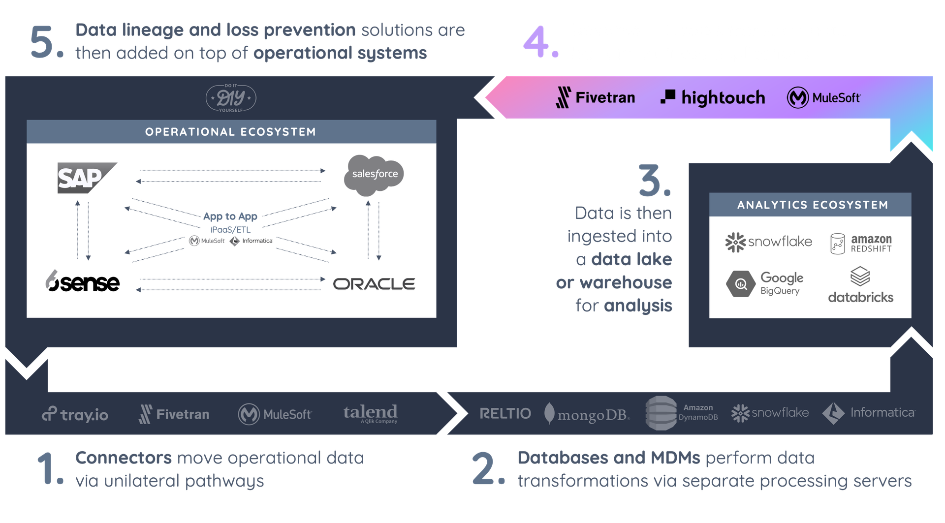 How Vendia stacks up against activation and reverse ETL tools like hightouch, mulesoft, fivetran