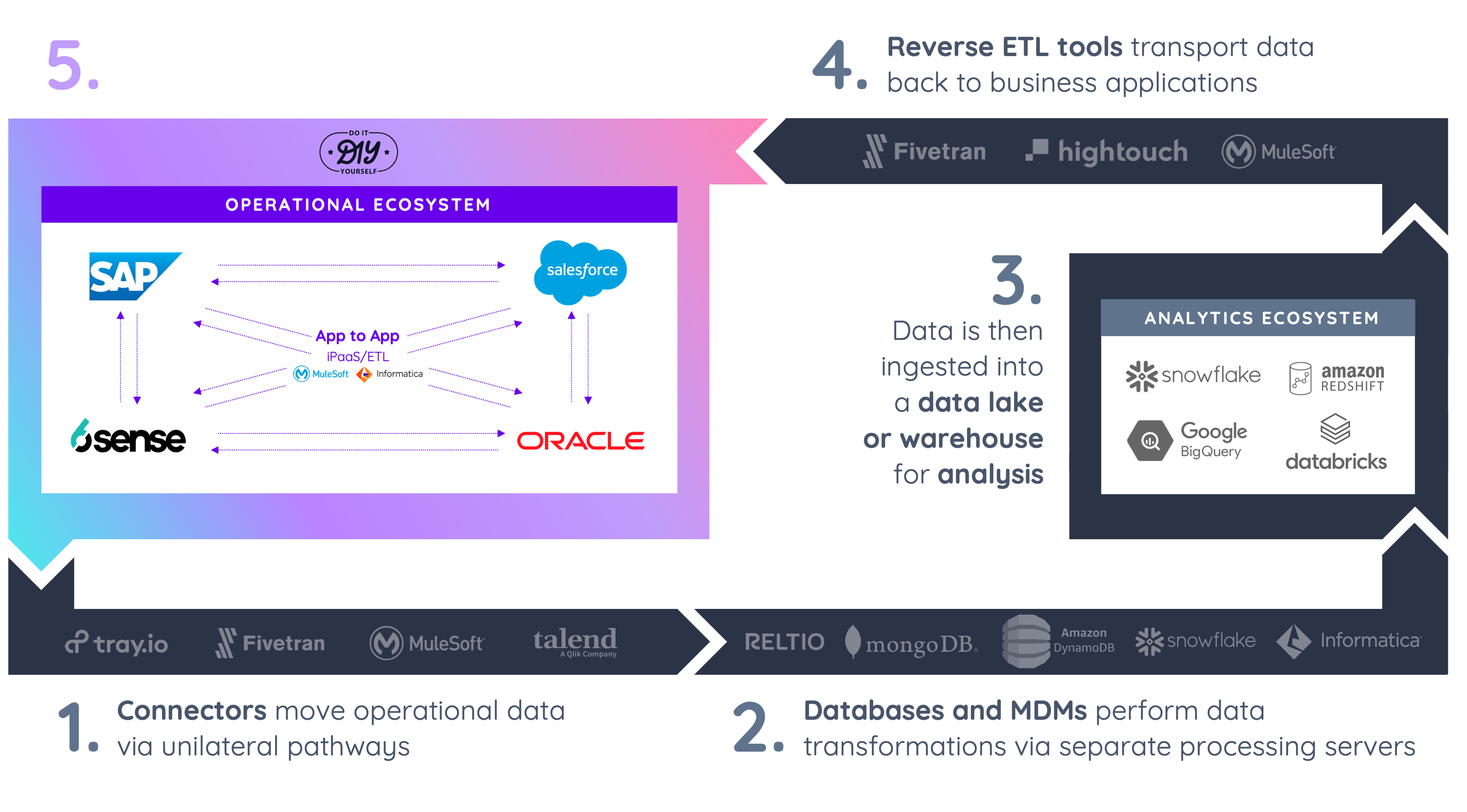 Showcases how Vendia stacks up against ETL/Reverse ETL tools like Mulesoft, fivetran and hightouch