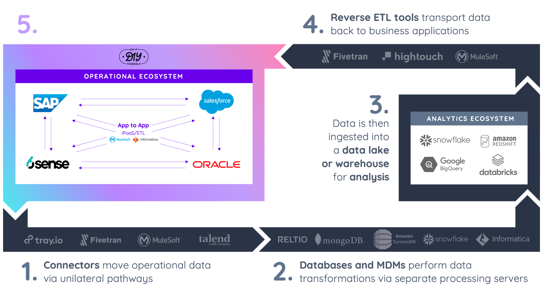 Showcases how Vendia stacks up against ETL/Reverse ETL tools like Mulesoft, fivetran and hightouch