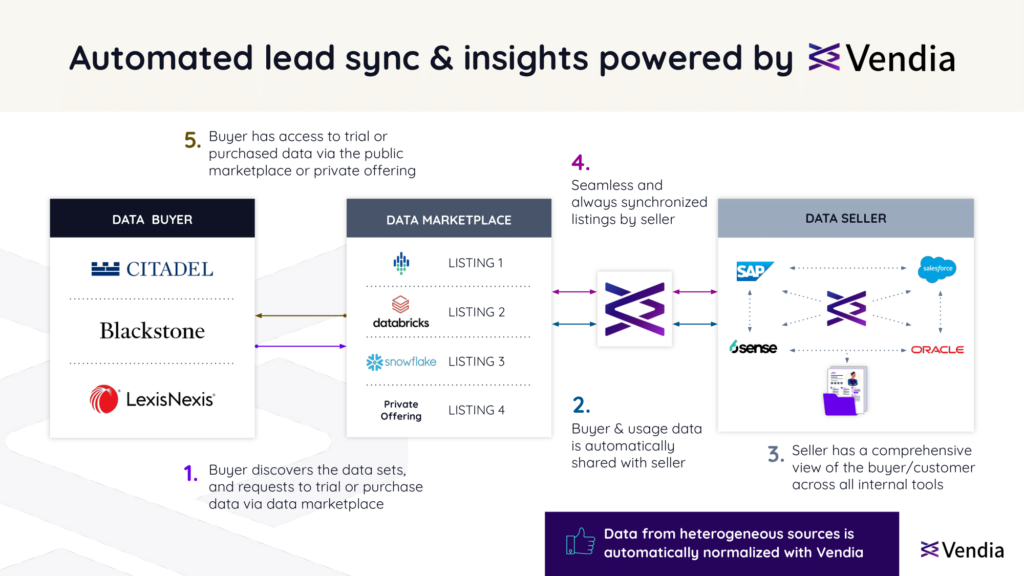 Vendia provides automated lead sync & insights