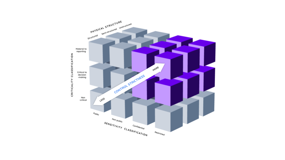 Standard of care cube