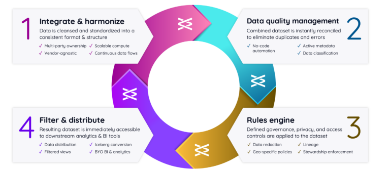 How data clean rooms on Vendia work