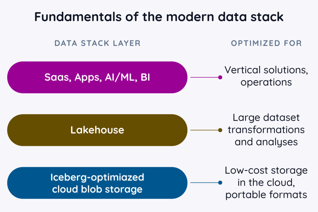 Fundamentals of the modern data stack fig 1