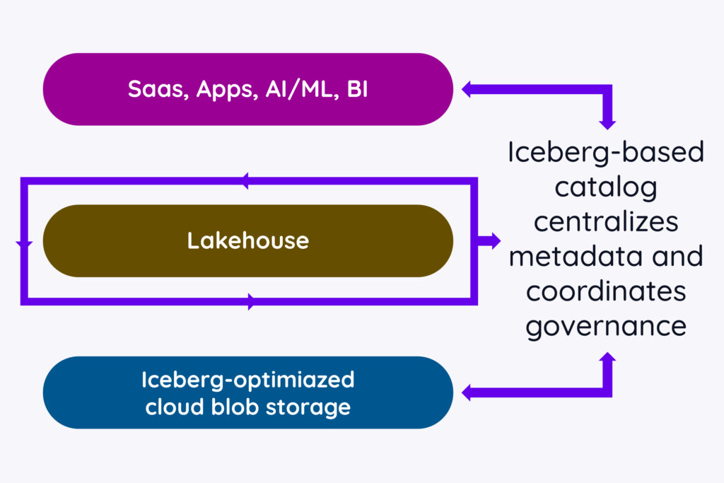 Iceberg centralizes metadata and coordinates governance