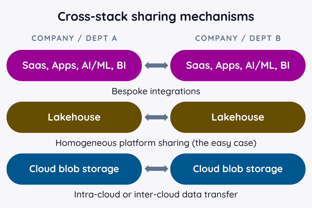 Cross-stack sharing mechanisms