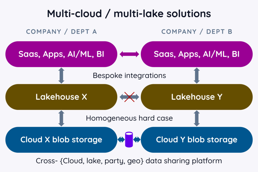 multi cloud, multi lake solutions