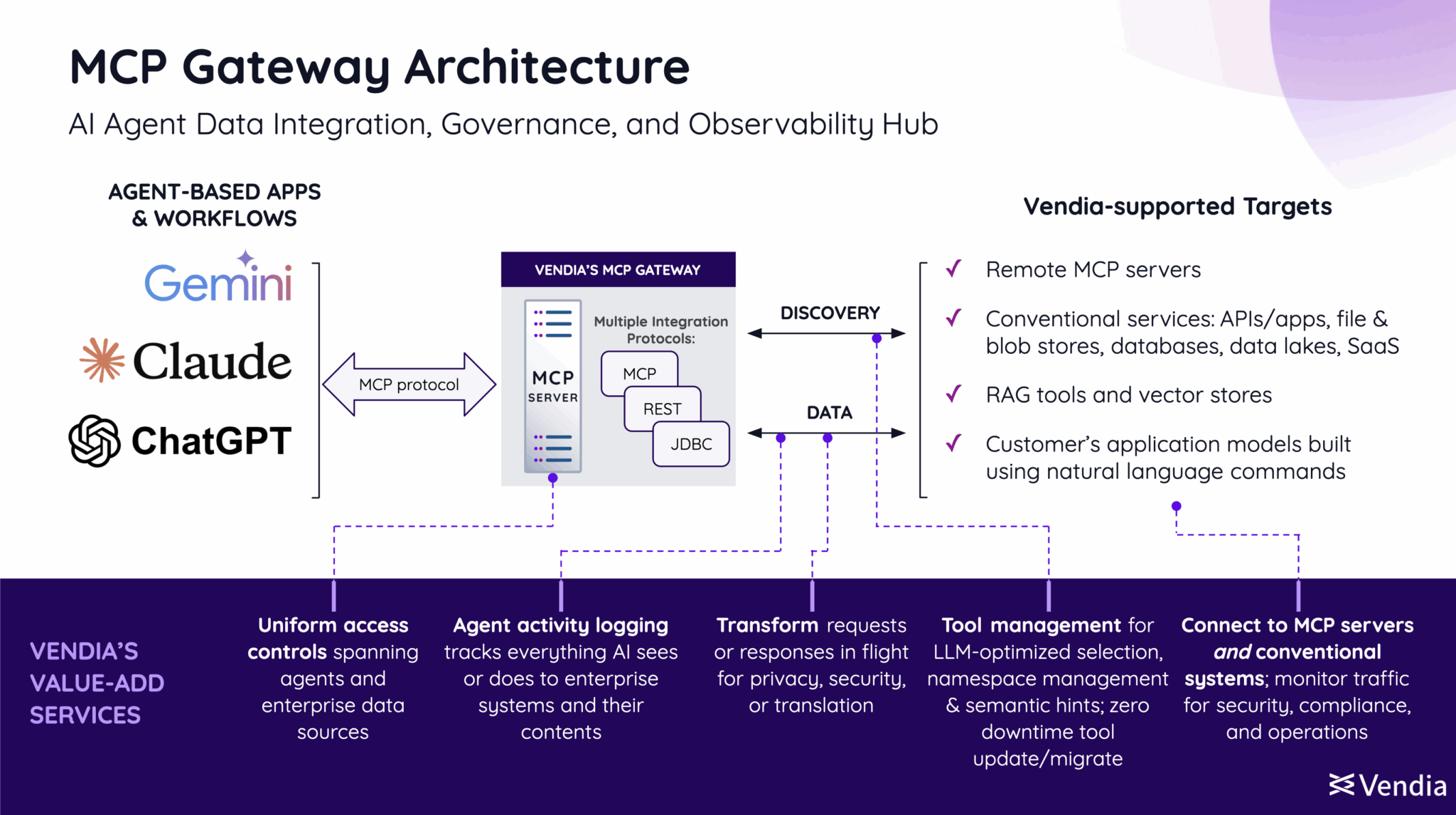 From API Gateway to MCP Gateway: Bridging the Gap to the AI Era